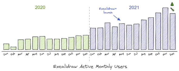 Excalidraw monthly active users Excalidraw monthly active users