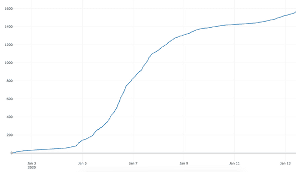 S Curve S Curve